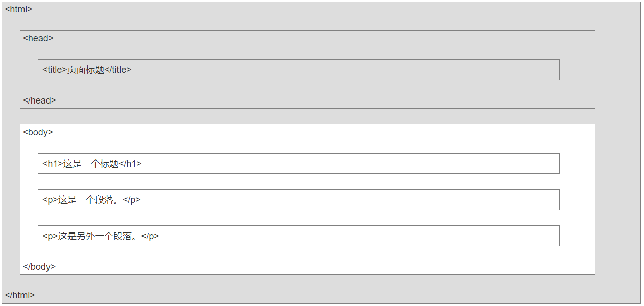 HTML文档的基本结构